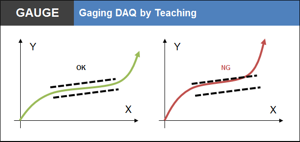 Gaging DAQ by Teaching