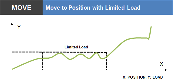 Move to Position with Limited Load