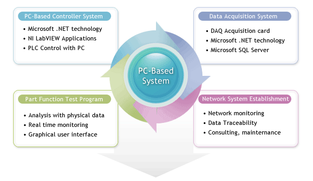 PC Based System